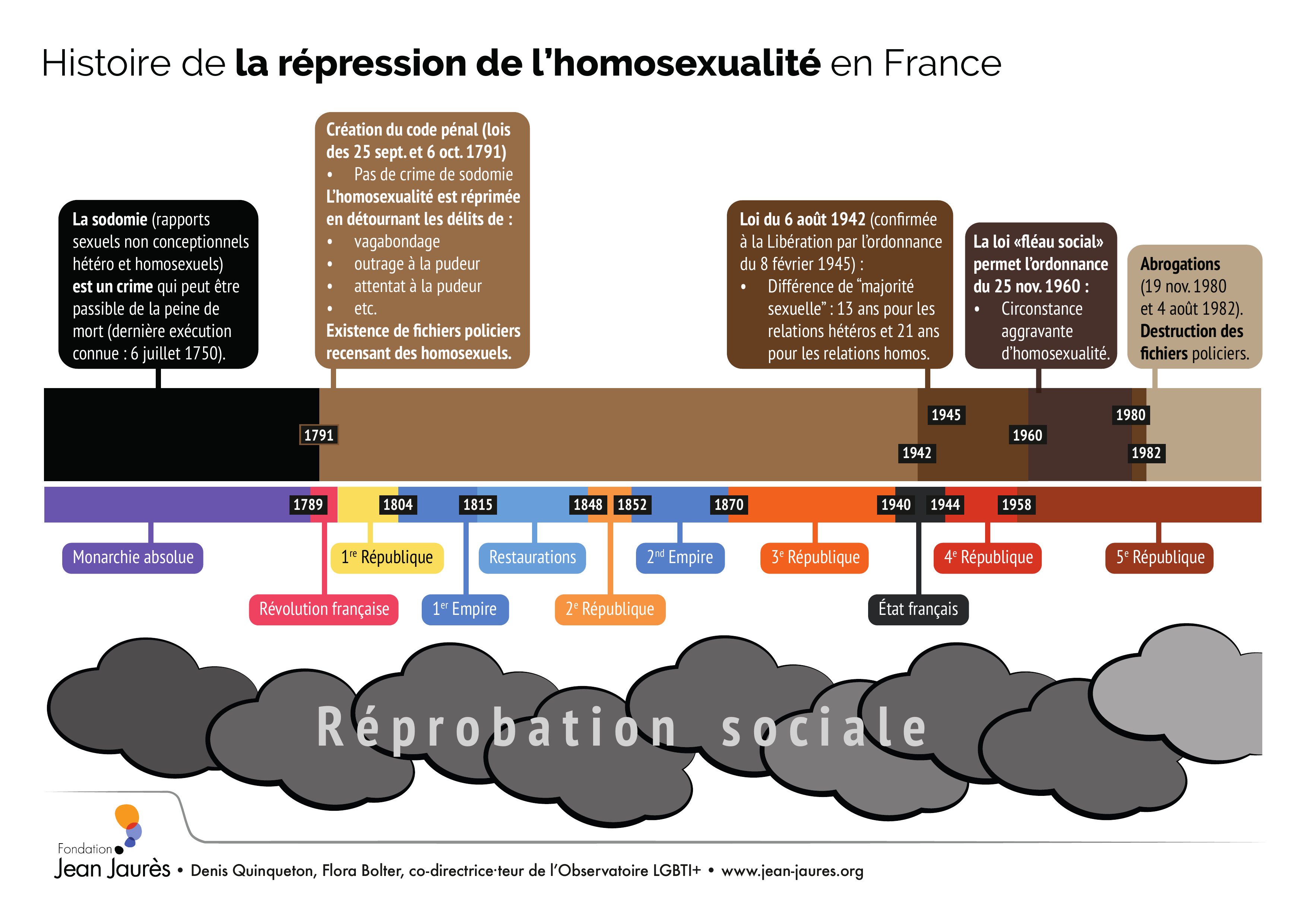 Histoire de la répression de l'homosexualité en France Histoire de la répression de l'homosexualité en France