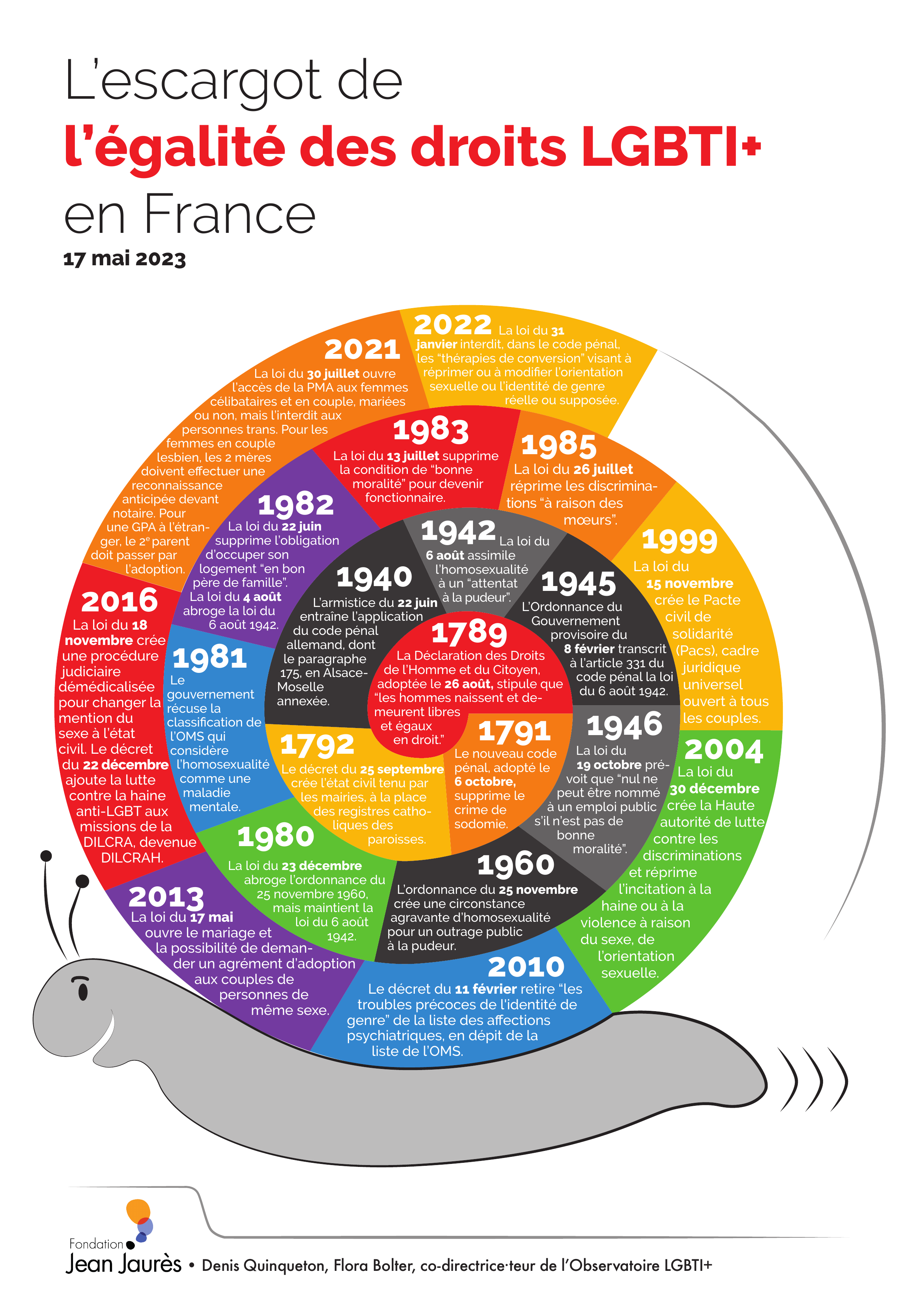 L'escargot de l'égalité des droits LGBTI+ L'escargot de l'égalité des droits LGBTI+