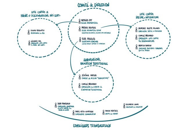 Organigramme DILCRAH Organigramme DILCRAH