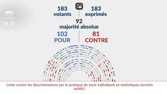 L'Assemblée nationale vote la loi visant à lutter contre les discriminations par la pratique de "testings" 